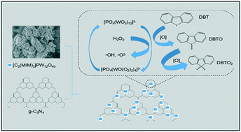 Graphical abstract: Oxidative desulfurization of fuel oil catalyzed by a carbon nitride supported phosphotungstic acid based dicationic ionic liquid