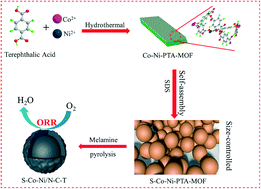 Graphical abstract: A spherical multishell hollow carbon-based catalyst with a controllable N-species content for the oxygen reduction reaction in air-breathing cathode microbial fuel cells