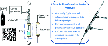 Graphical abstract: Design and testing of an ozonolysis reactor module with on-the-fly ozone degassing under flow conditions