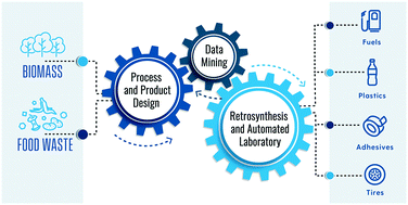 Graphical abstract: Accelerating manufacturing for biomass conversion via integrated process and bench digitalization: a perspective