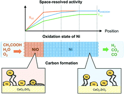 Graphical abstract: Spatially resolved investigation into the coke formation and chemical states of nickel during autothermal reforming of acetic acid over Ni/CeO2–ZrO2 catalysts