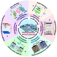 Graphical abstract: Recent progress in metal–organic framework/graphene-derived materials for energy storage and conversion: design, preparation, and application