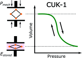 Graphical abstract: Crystals springing into action: metal–organic framework CUK-1 as a pressure-driven molecular spring