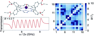 Graphical abstract: Broad-band spectroscopy of a vanadyl porphyrin: a model electronuclear spin qudit