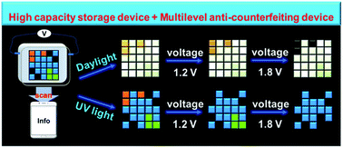 Graphical abstract: Simultaneously achieving high capacity storage and multilevel anti-counterfeiting using electrochromic and electrofluorochromic dual-functional AIE polymers