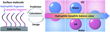 Graphical abstract: Modulation of solid surface with desirable under-liquid wettability based on molecular hydrophilic–lipophilic balance