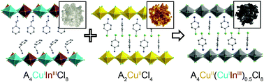 Graphical abstract: Alloying a single and a double perovskite: a Cu+/2+ mixed-valence layered halide perovskite with strong optical absorption