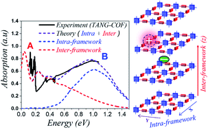 Graphical abstract: Unraveling the effect of defects, domain size, and chemical doping on photophysics and charge transport in covalent organic frameworks