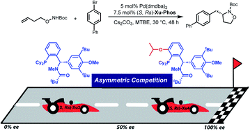 Graphical abstract: Palladium/Xu-Phos-catalyzed asymmetric carboamination towards isoxazolidines and pyrrolidines