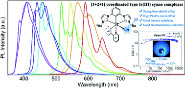 Graphical abstract: Phosphorescent [3 + 2 + 1] coordinated Ir(iii) cyano complexes for achieving efficient phosphors and their application in OLED devices