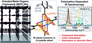 Graphical abstract: Infrared crystallography for framework and linker orientation in metal–organic framework films