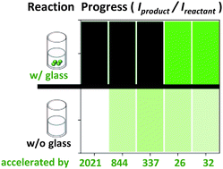 Graphical abstract: Glass surface as strong base, ‘green’ heterogeneous catalyst and degradation reagent