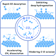 Graphical abstract: Tuning product selectivity in CO2 hydrogenation over metal-based catalysts