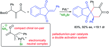 Graphical abstract: Combining palladium and ammonium halide catalysts for Morita–Baylis–Hillman carbonates of methyl vinyl ketone: from 1,4-carbodipoles to ion pairs