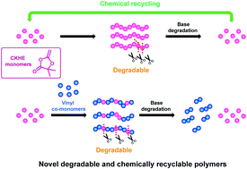 Graphical abstract: Synthesis of degradable and chemically recyclable polymers using 4,4-disubstituted five-membered cyclic ketene hemiacetal ester (CKHE) monomers