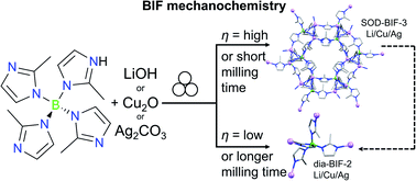 Graphical abstract: Simplifying and expanding the scope of boron imidazolate framework (BIF) synthesis using mechanochemistry