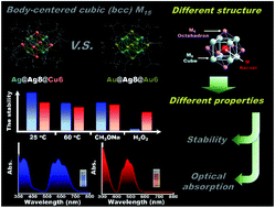 Graphical abstract: A homoleptic alkynyl-protected [Ag9Cu6(tBuC [[triple bond, length as m-dash]] C)12]+ superatom with free electrons: synthesis, structure analysis, and different properties compared with the Au7Ag8 cluster in the M15+ series