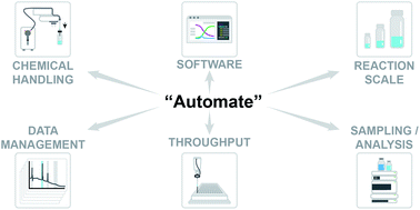 Graphical abstract: Automation isn't automatic