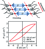 Graphical abstract: Stable room temperature ferroelectricity in hydrogen-bonded supramolecular assemblies of ambipolar π-systems