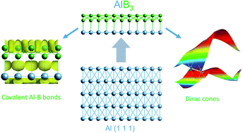 Graphical abstract: A perfect match between borophene and aluminium in the AlB3 heterostructure with covalent Al–B bonds, multiple Dirac points and a high Fermi velocity