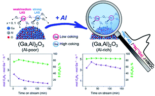 Graphical abstract: Uncovering selective and active Ga surface sites in gallia–alumina mixed-oxide propane dehydrogenation catalysts by dynamic nuclear polarization surface enhanced NMR spectroscopy