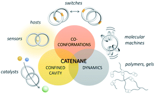 Graphical abstract: Distinctive features and challenges in catenane chemistry