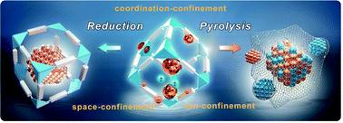 Graphical abstract: Confinement synthesis in porous molecule-based materials: a new opportunity for ultrafine nanostructures
