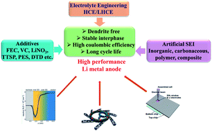Graphical abstract: Engineering and characterization of interphases for lithium metal anodes