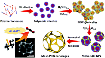Graphical abstract: Mesoporous PdBi nanocages for enhanced electrocatalytic performances by all-direction accessibility and steric site activation