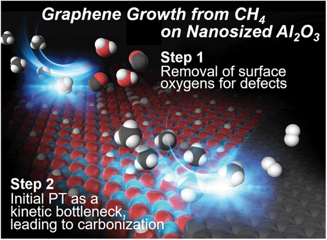 Graphical abstract: Porous nanographene formation on γ-alumina nanoparticles via transition-metal-free methane activation