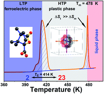 Graphical abstract: An organic plastic ferroelectric with high Curie point