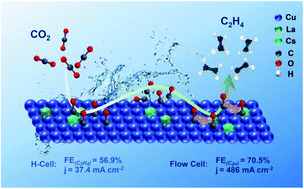 Graphical abstract: Preparation of trimetallic electrocatalysts by one-step co-electrodeposition and efficient CO2 reduction to ethylene