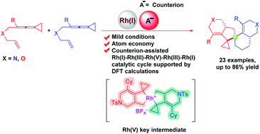 Graphical abstract: Rh(i)-catalyzed dimerization of ene-vinylidenecyclopropanes for the construction of spiro[4,5]decanes and mechanistic studies