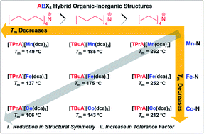 Graphical abstract: Principles of melting in hybrid organic–inorganic perovskite and polymorphic ABX3 structures