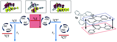 Graphical abstract: Vibronic effects accelerate the intersystem crossing processes of the through-space charge transfer states in the triptycene bridged acridine–triazine donor–acceptor molecule TpAT-tFFO