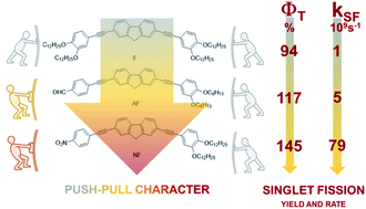 Graphical abstract: Exploring a new class of singlet fission fluorene derivatives with high-energy triplets