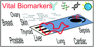 Graphical abstract: Electroanalytical overview: screen-printed electrochemical sensing platforms for the detection of vital cardiac, cancer and inflammatory biomarkers