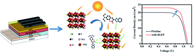 Graphical abstract: Perovskite solar cells with PCE over 19% fabricated under air environment by using a dye molecule additive