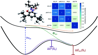 Graphical abstract: Multifactor theoretical modeling of solar thermal fuels built on azobenzene and norbornadiene scaffolds