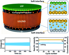 Graphical abstract: Interfacial engineering facilitating robust Li6.35Ga0.15La3Zr1.8Nb0.2O12 for all-solid-state lithium batteries