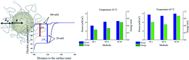 Graphical abstract: Energy production by salinity exchange in polyelectrolyte-coated electrodes. Temperature effects