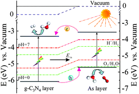 Graphical abstract: A two-dimensional arsenene/g-C3N4 van der Waals heterostructure: a highly efficient photocatalyst for water splitting