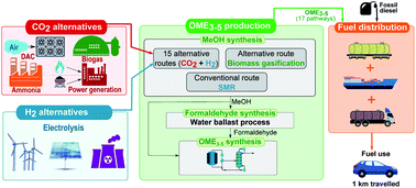Graphical abstract: Economic and life-cycle assessment of OME3–5 as transport fuel: a comparison of production pathways
