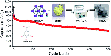 Graphical abstract: A gallic acid based metal organic framework derived NiS/C anode for sodium ion batteries