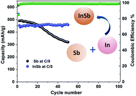 Graphical abstract: Nanostructured intermetallic InSb as a high-capacity and high-performance negative electrode for sodium-ion batteries