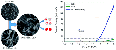 Graphical abstract: Metal–organic framework derived NiSe2/CeO2 nanocomposite as a high-performance electrocatalyst for oxygen evolution reaction (OER)