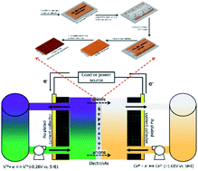 Graphical abstract: Engineering block co-polymer anion exchange membrane domains for highly efficient electrode-decoupled redox flow batteries