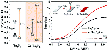 Graphical abstract: Carrier engineering of Zr-doped Ta3N5 film as an efficient photoanode for solar water splitting