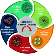 Graphical abstract: Defect induced nitrogen reduction reaction of carbon nanomaterials