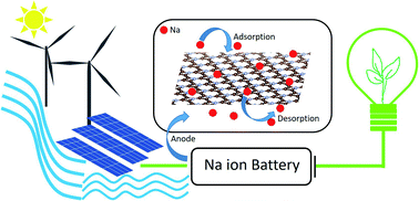 Graphical abstract: Ab initio characterization of N doped T-graphene and its application as an anode material for Na ion rechargeable batteries